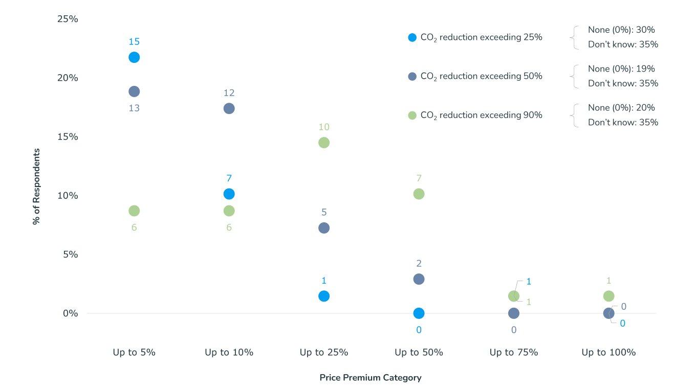 Willingness to pay by emissions reduction level