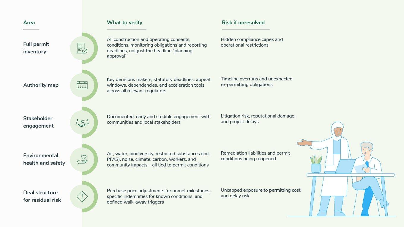 Fig 2 . Assessing permitting certainty